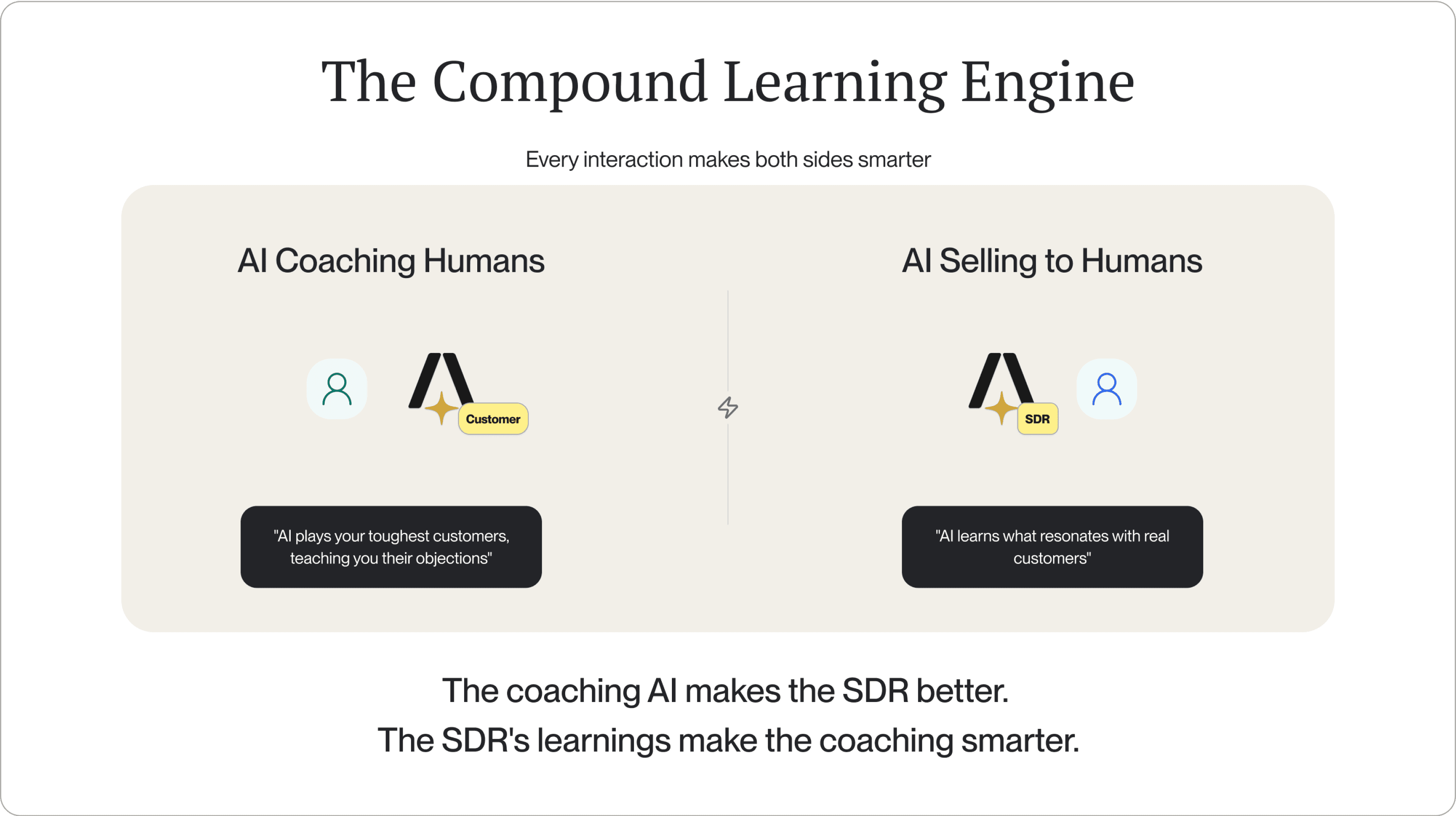 Compound effect of AI learning over time