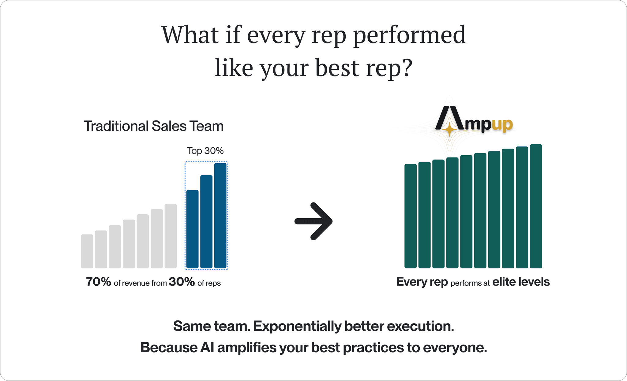 Graph showing sales performance variance