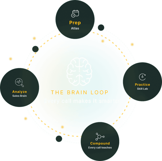 AI coaching loop