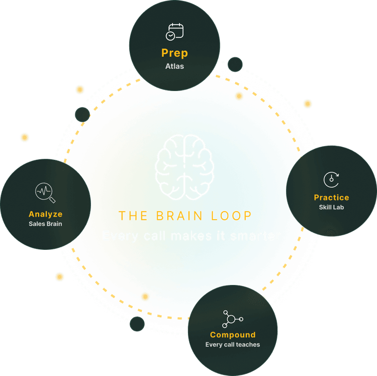 AI coaching loop