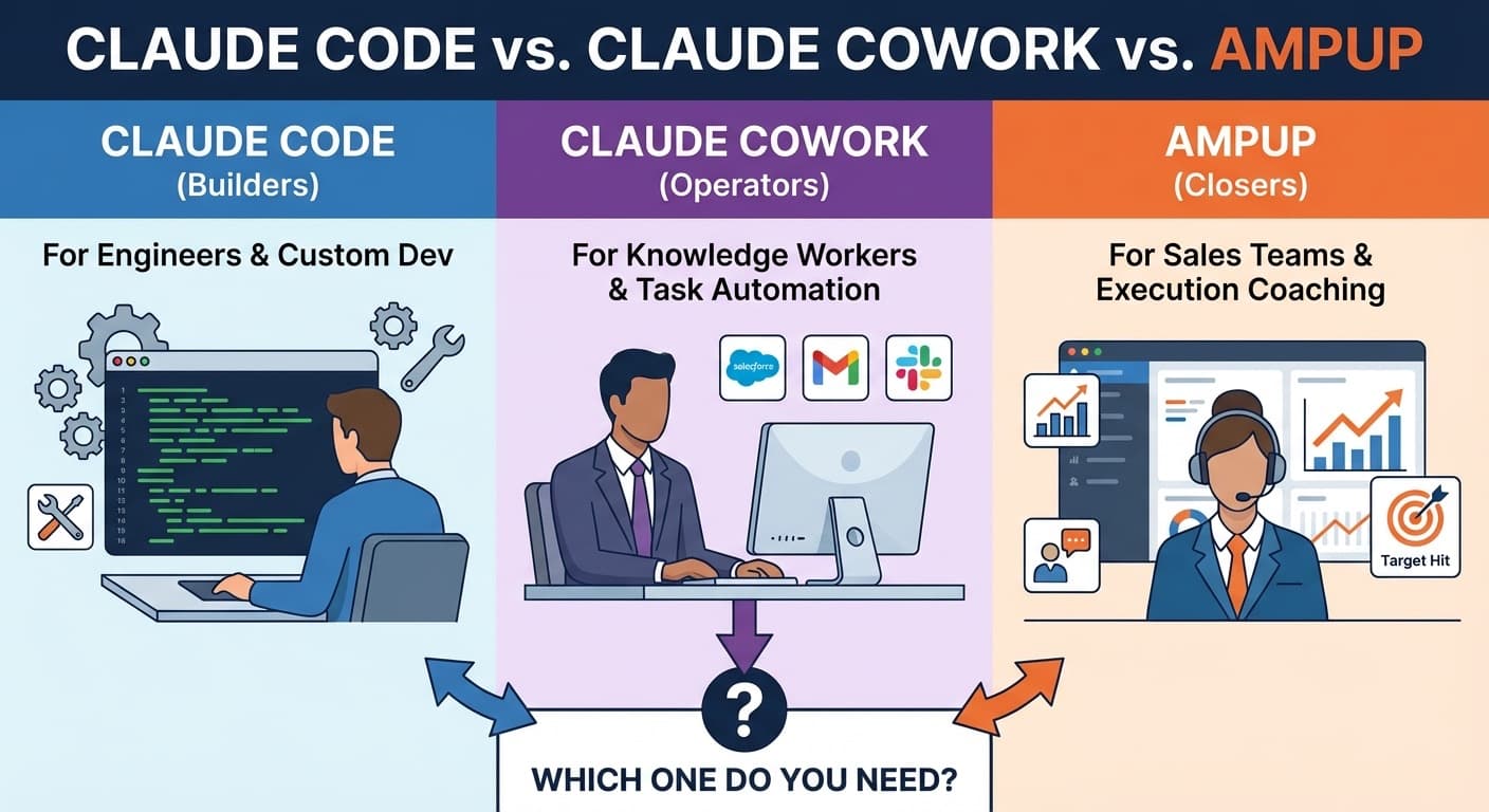 Claude Code vs Cowork vs AmpUp: Which Does Sales Need? | AmpUp